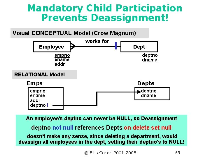 Mandatory Child Participation Prevents Deassignment! Visual CONCEPTUAL Model (Crow Magnum) Employee works for Dept