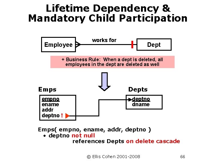 Lifetime Dependency & Mandatory Child Participation Employee works for Dept + Business Rule: When