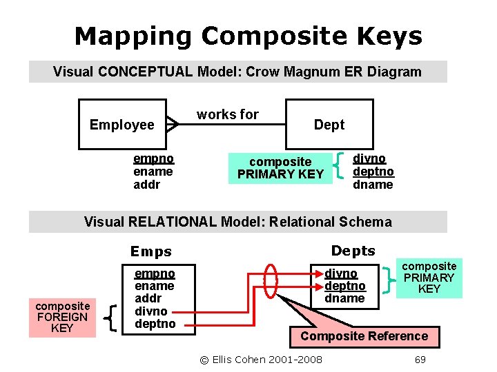 Mapping Composite Keys Visual CONCEPTUAL Model: Crow Magnum ER Diagram Employee empno ename addr