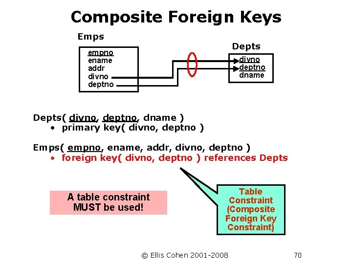 Composite Foreign Keys Emps Depts empno ename addr divno deptno dname Depts( divno, deptno,