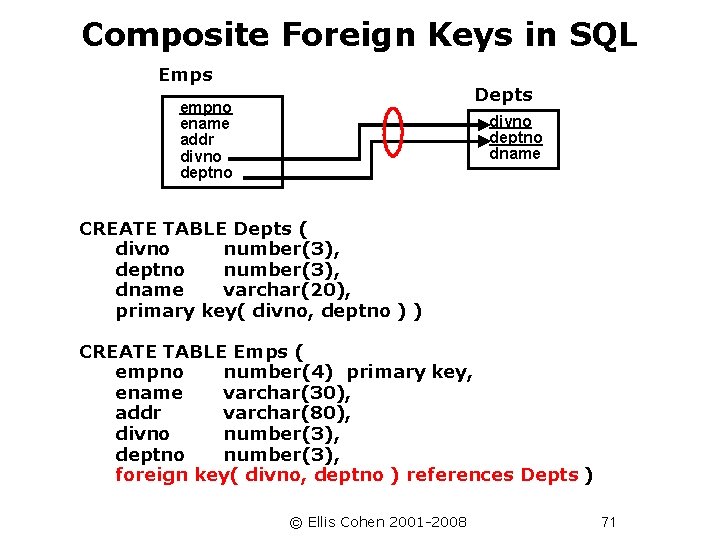 Composite Foreign Keys in SQL Emps Depts empno ename addr divno deptno dname CREATE