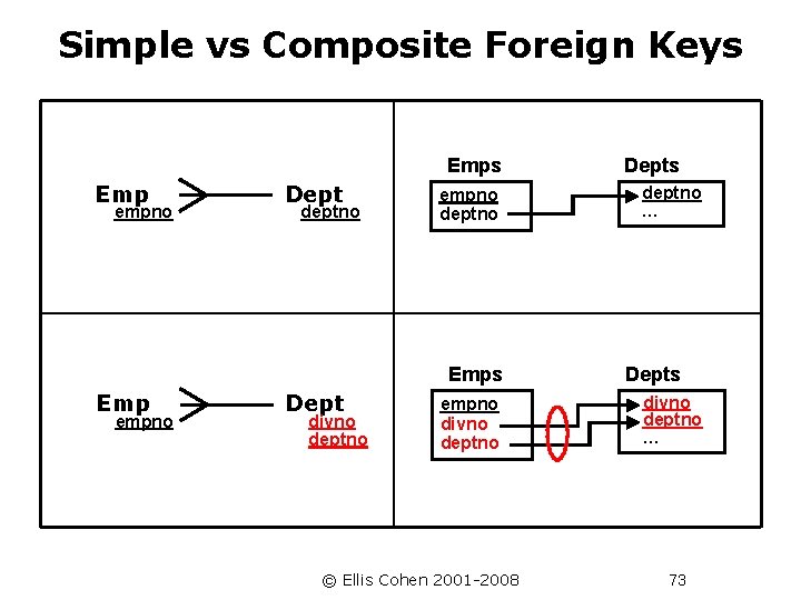 Simple vs Composite Foreign Keys Emp empno Dept deptno empno deptno Emps Emp empno