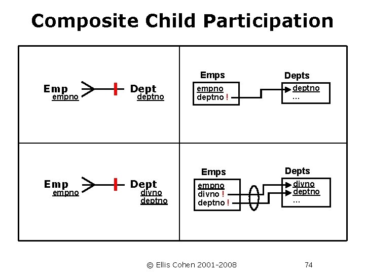 Composite Child Participation Emps Emp empno Dept deptno empno deptno ! Emps Emp empno