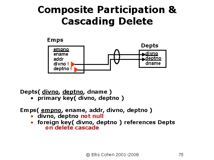 Composite Participation & Cascading Delete Emps Depts empno ename addr divno ! deptno !