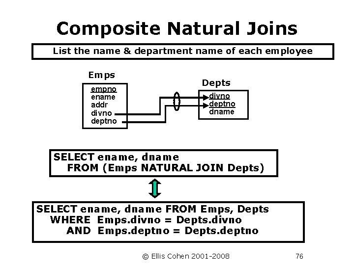 Composite Natural Joins List the name & department name of each employee Emps empno