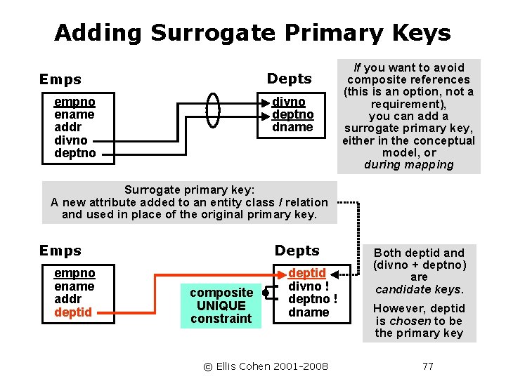 Adding Surrogate Primary Keys Depts Emps empno ename addr divno deptno dname If you