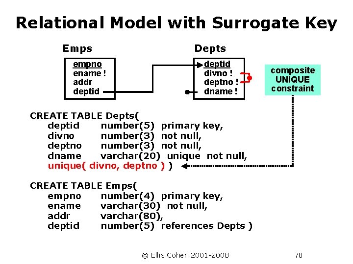 Relational Model with Surrogate Key Emps empno ename ! addr deptid Depts deptid divno