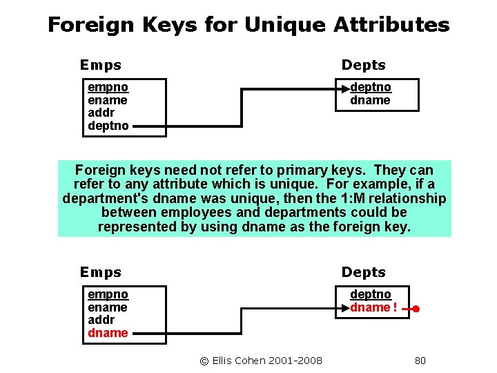 Foreign Keys for Unique Attributes Emps Depts empno ename addr deptno dname Foreign keys