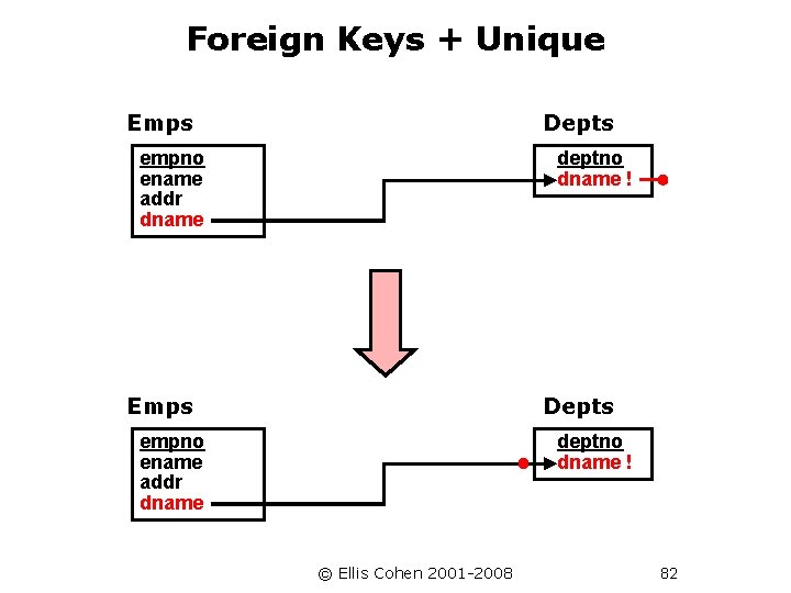 Foreign Keys + Unique Emps Depts empno ename addr dname deptno dname ! ©