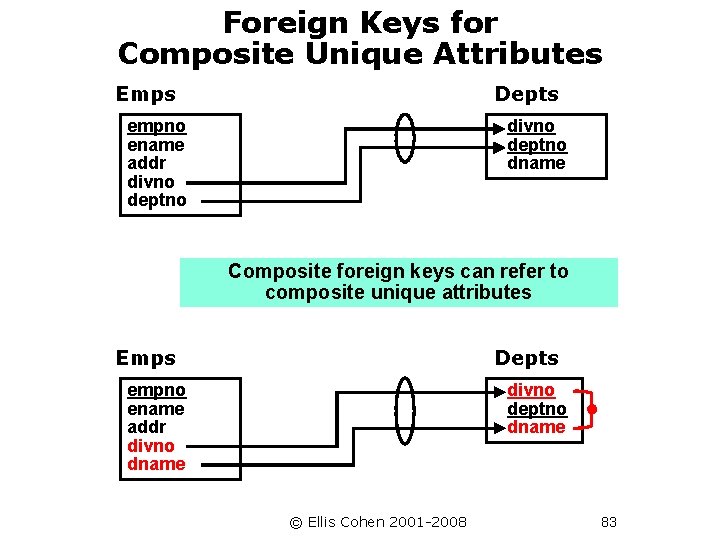 Foreign Keys for Composite Unique Attributes Emps Depts empno ename addr divno deptno dname