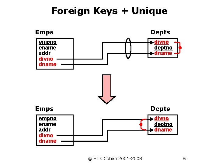 Foreign Keys + Unique Emps Depts empno ename addr divno dname divno deptno dname