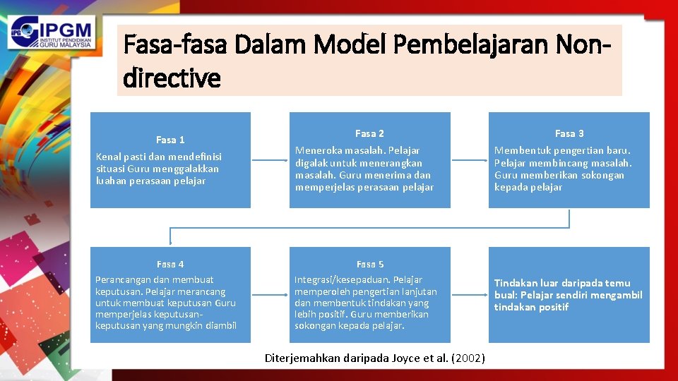 Fasa-fasa Dalam Model Pembelajaran Nondirective Fasa 1 Kenal pasti dan mendefinisi situasi Guru menggalakkan