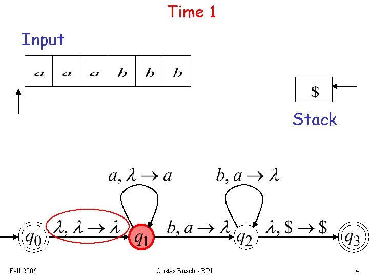 Time 1 Input Stack Fall 2006 Costas Busch - RPI 14 