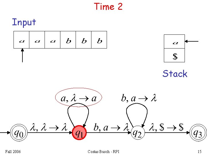 Time 2 Input Stack Fall 2006 Costas Busch - RPI 15 