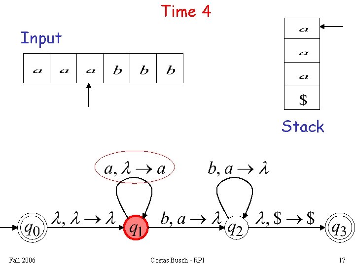 Time 4 Input Stack Fall 2006 Costas Busch - RPI 17 