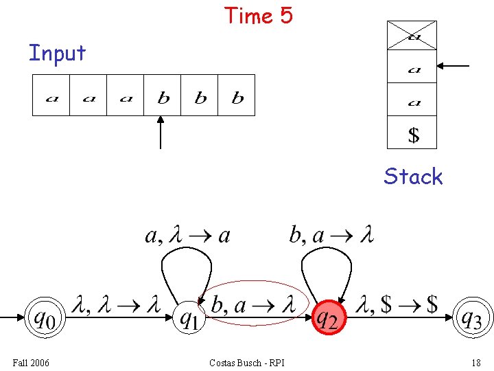 Time 5 Input Stack Fall 2006 Costas Busch - RPI 18 