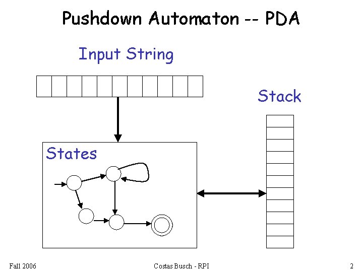 Pushdown Automaton -- PDA Input String Stack States Fall 2006 Costas Busch - RPI