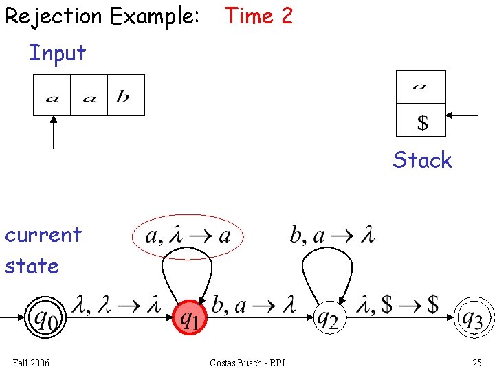 Rejection Example: Time 2 Input Stack current state Fall 2006 Costas Busch - RPI