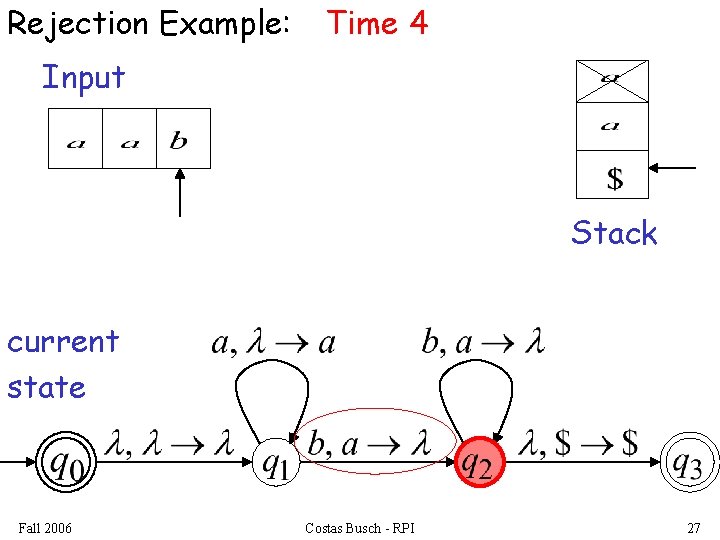 Rejection Example: Time 4 Input Stack current state Fall 2006 Costas Busch - RPI