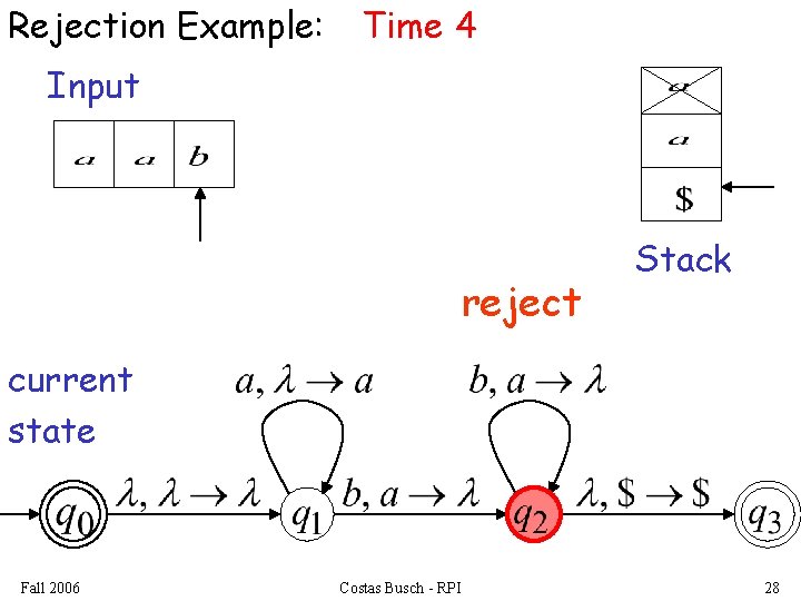 Rejection Example: Time 4 Input reject Stack current state Fall 2006 Costas Busch -