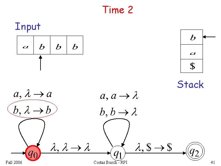 Time 2 Input Stack Fall 2006 Costas Busch - RPI 41 