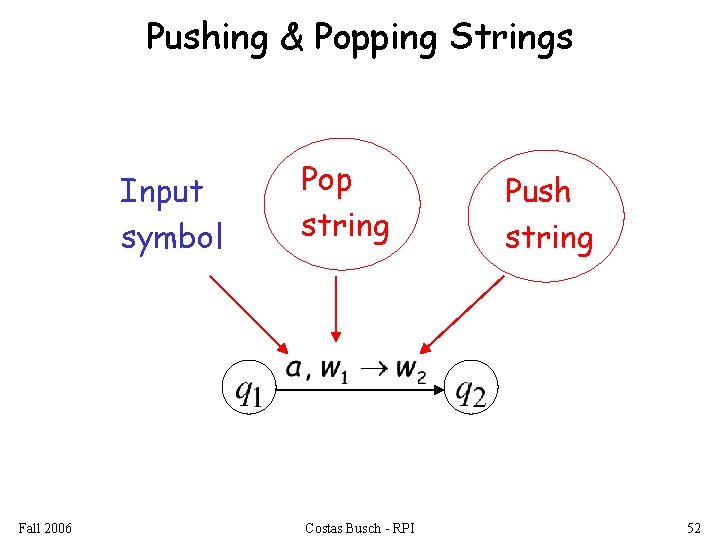Pushing & Popping Strings Input symbol Fall 2006 Pop string Costas Busch - RPI