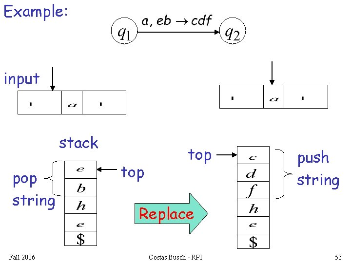 Example: input stack pop string Fall 2006 top push string Replace Costas Busch -