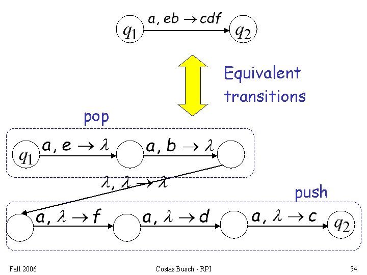 Equivalent transitions pop push Fall 2006 Costas Busch - RPI 54 