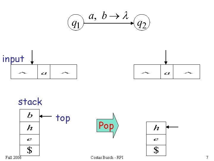input stack top Fall 2006 Pop Costas Busch - RPI 7 