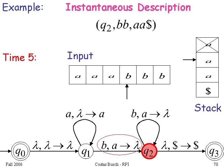 Example: Instantaneous Description Time 5: Input Stack Fall 2006 Costas Busch - RPI 70