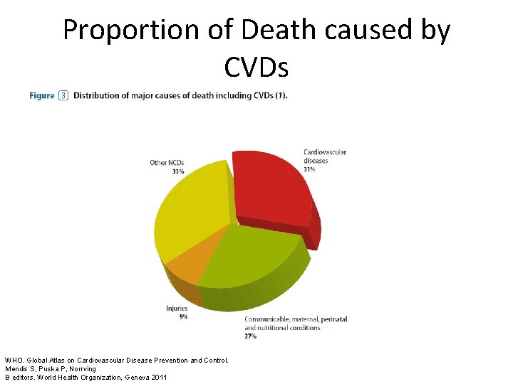 Proportion of Death caused by CVDs WHO. Global Atlas on Cardiovascular Disease Prevention and