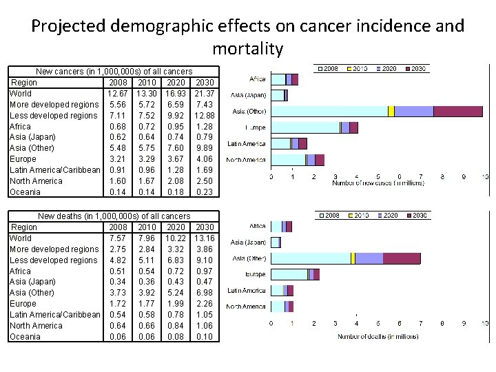 Projected demographic effects on cancer incidence and mortality New cancers (in 1, 000 s)