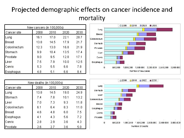Projected demographic effects on cancer incidence and mortality New cancers (in 100, 000 s)
