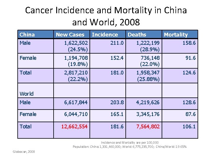 Cancer Incidence and Mortality in China and World, 2008 China New Cases Incidence Deaths