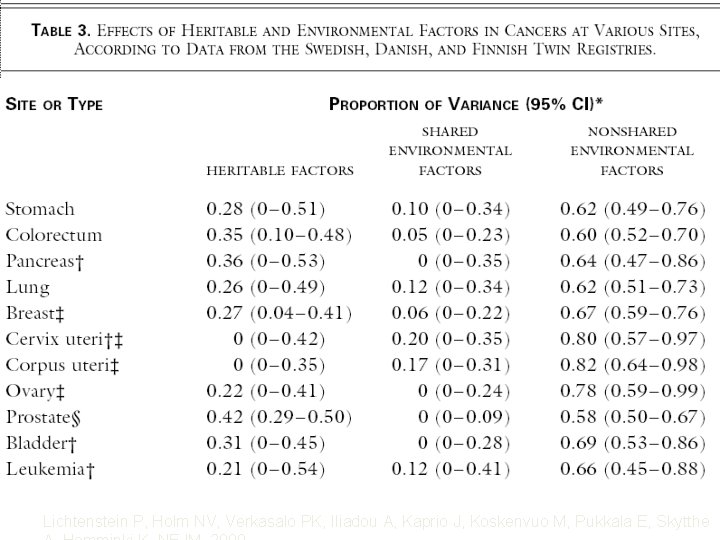 Lichtenstein P, Holm NV, Verkasalo PK, Iliadou A, Kaprio J, Koskenvuo M, Pukkala E,