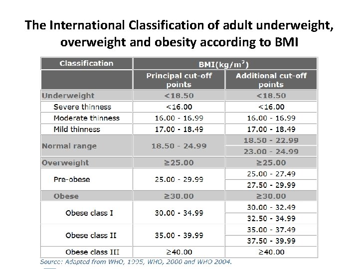 The International Classification of adult underweight, overweight and obesity according to BMI 