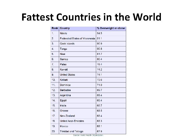 Fattest Countries in the World 