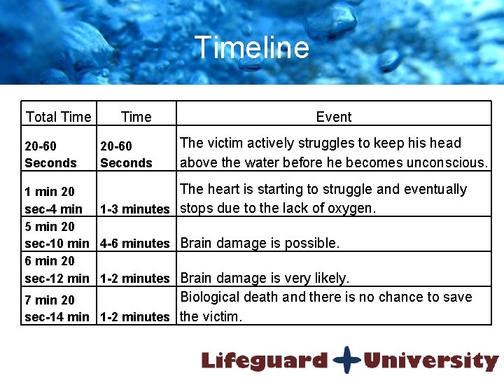 Timeline Total Time 20 -60 Seconds Event The victim actively struggles to keep his