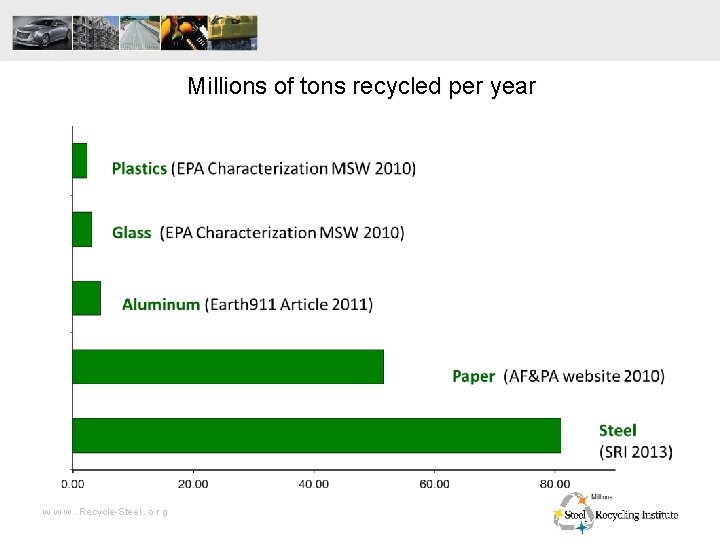  Millions of tons recycled per year w w w. Recycle-Steel. o r g