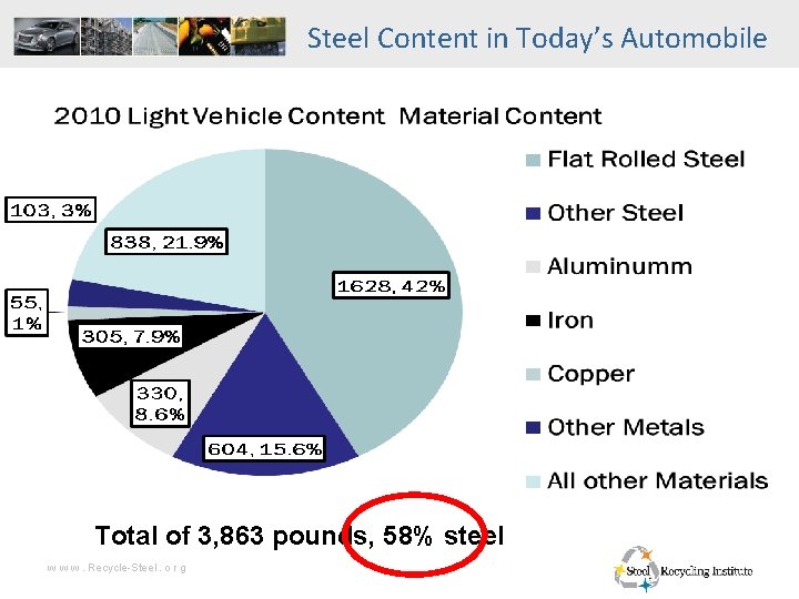 Steel Content in Today’s Automobile Total of 3, 863 pounds, 58% steel w w
