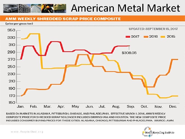 American Metal Market 10/30/09 w w w. Recycle-Steel. o r g 