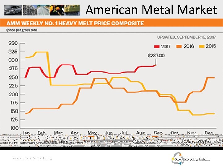 American Metal Market 10/30/09 w w w. Recycle-Steel. o r g 