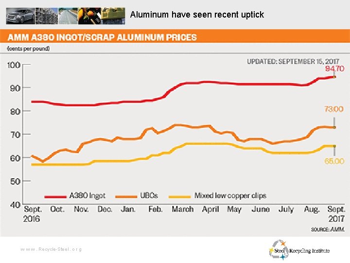 Aluminum have seen recent uptick w w w. Recycle-Steel. o r g 