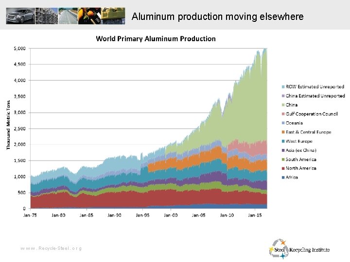 Aluminum production moving elsewhere w w w. Recycle-Steel. o r g 
