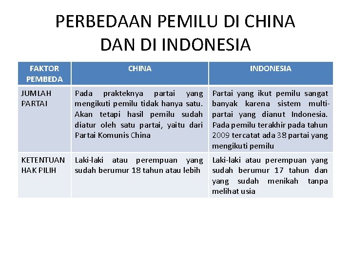 PERBEDAAN PEMILU DI CHINA DAN DI INDONESIA FAKTOR PEMBEDA CHINA INDONESIA JUMLAH PARTAI Pada