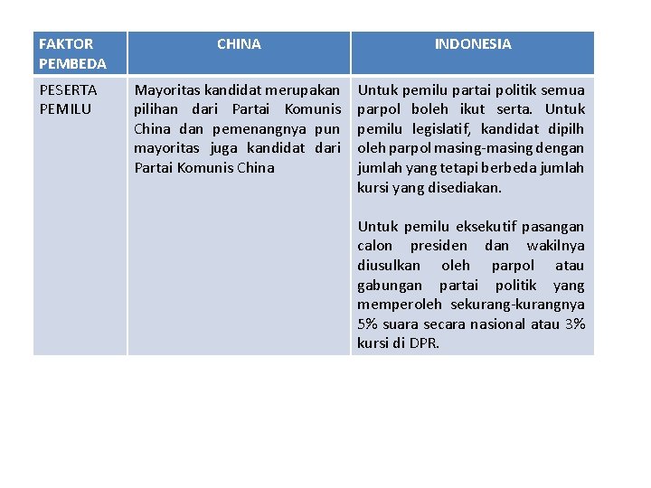 FAKTOR PEMBEDA PESERTA PEMILU CHINA INDONESIA Mayoritas kandidat merupakan pilihan dari Partai Komunis China