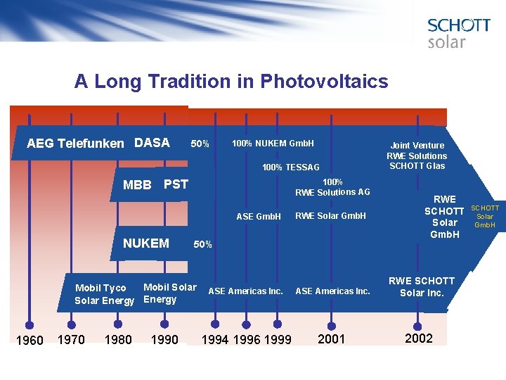 A Long Tradition in Photovoltaics AEG Telefunken DASA 50% 100% NUKEM Gmb. H 100%