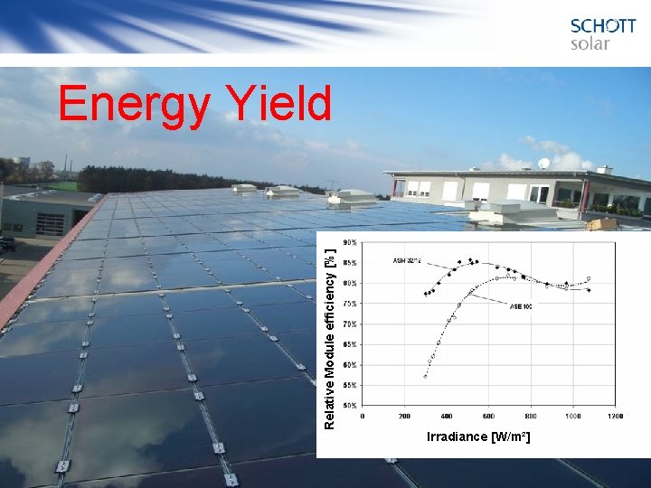 Relative Module efficiency [%] Energy Yield Irradiance [W/m²] 