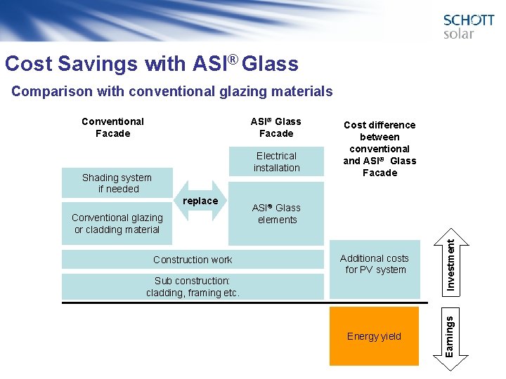 Cost Savings with ASI® Glass Comparison with conventional glazing materials ASI® Glass Facade Electrical