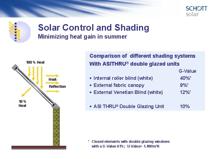 Solar Control and Shading Minimizing heat gain in summer Comparison of different shading systems